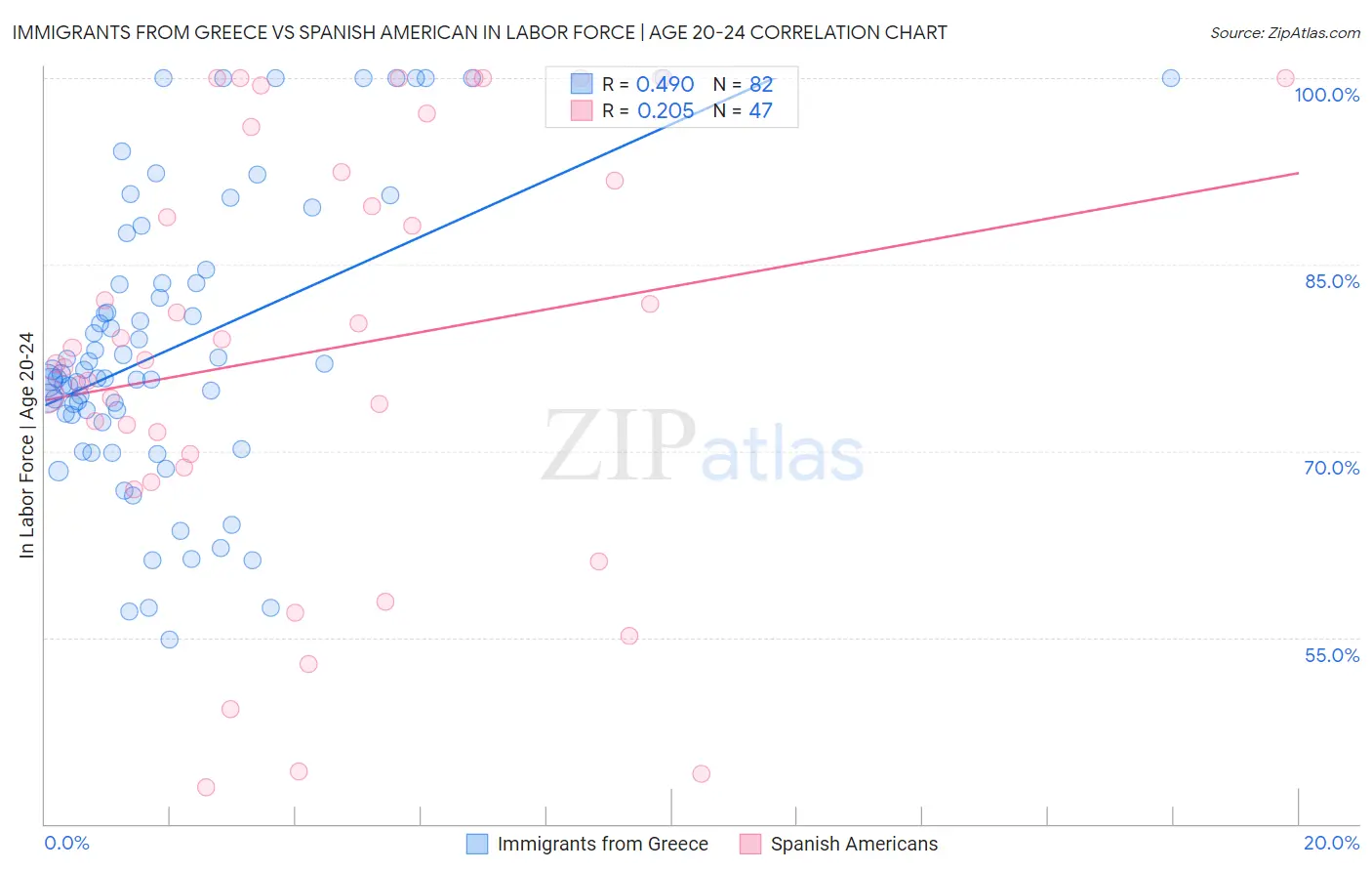 Immigrants from Greece vs Spanish American In Labor Force | Age 20-24