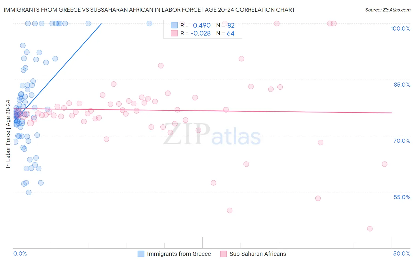 Immigrants from Greece vs Subsaharan African In Labor Force | Age 20-24