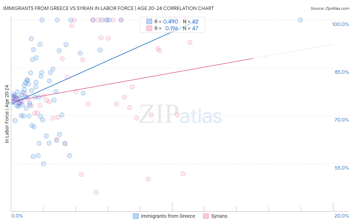 Immigrants from Greece vs Syrian In Labor Force | Age 20-24