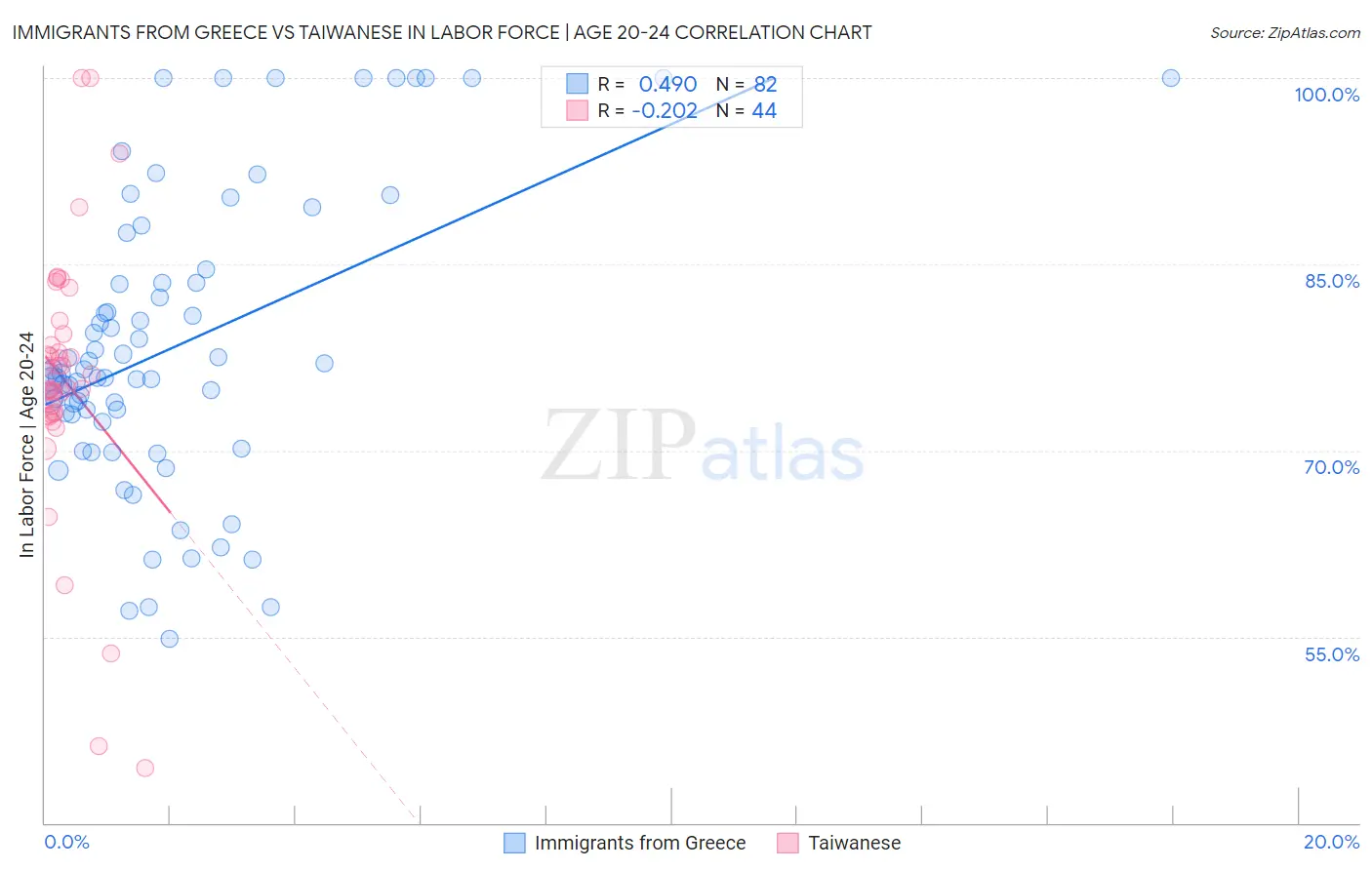 Immigrants from Greece vs Taiwanese In Labor Force | Age 20-24