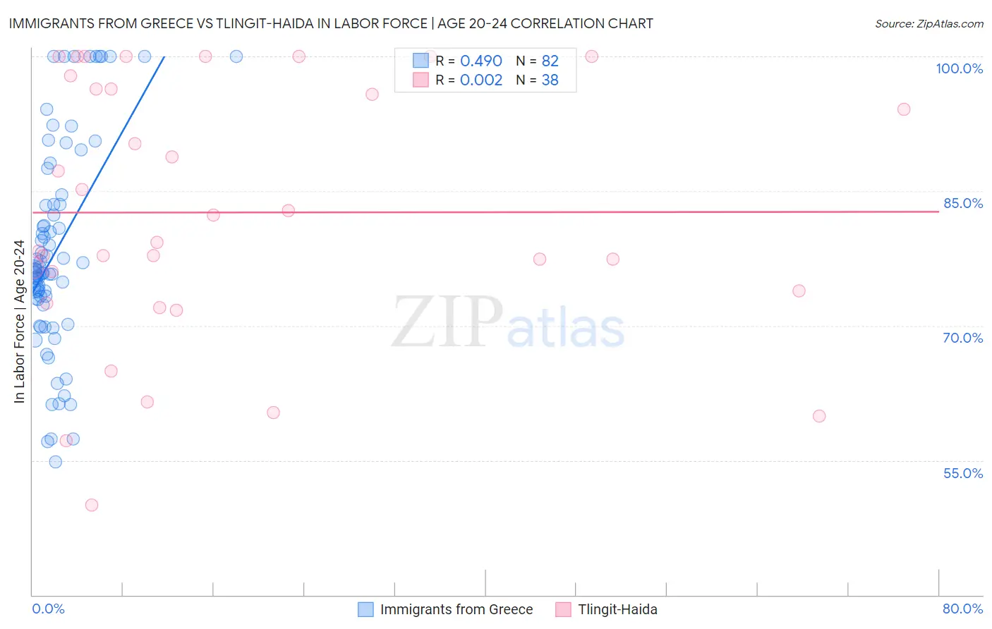 Immigrants from Greece vs Tlingit-Haida In Labor Force | Age 20-24