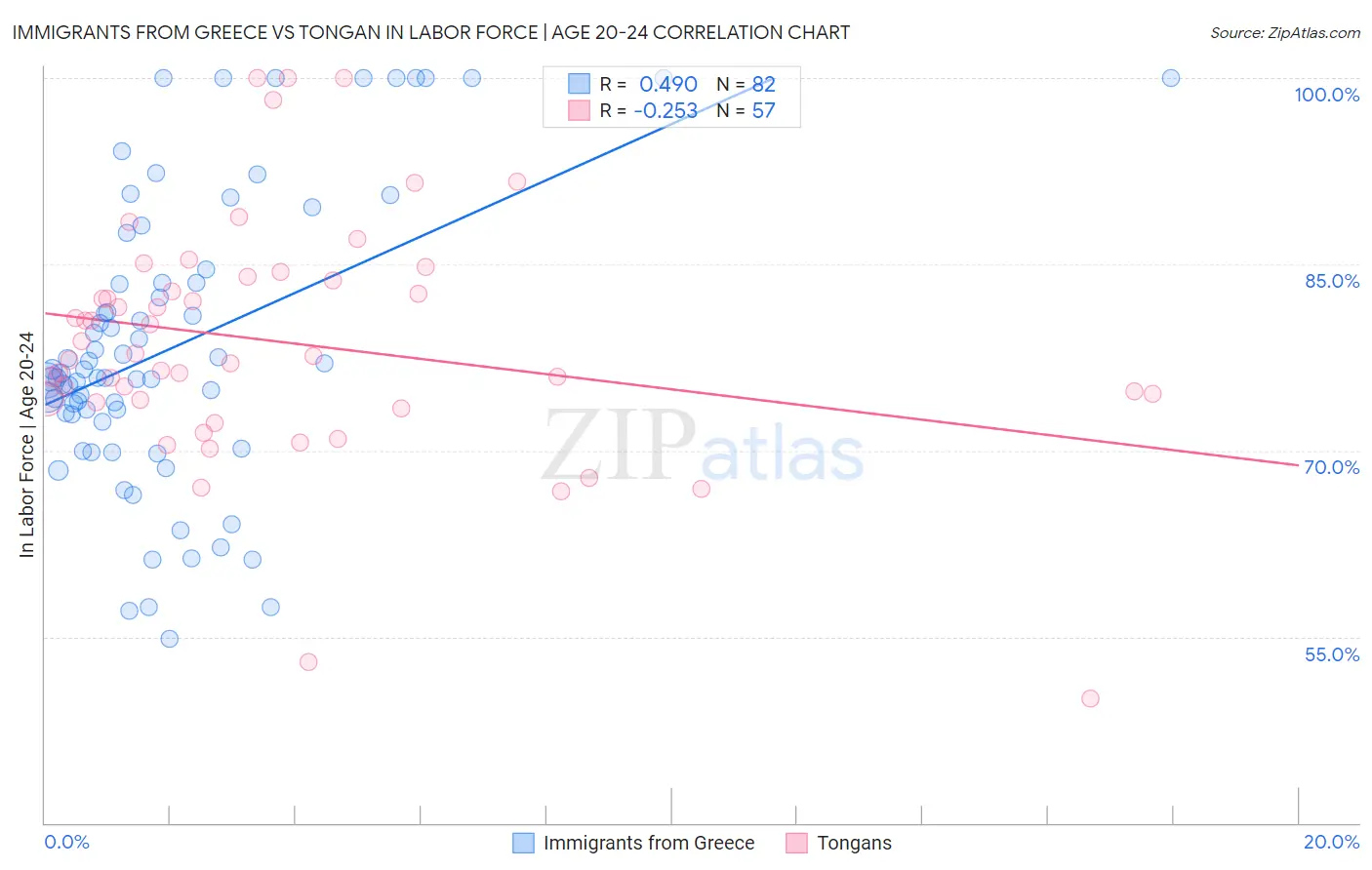 Immigrants from Greece vs Tongan In Labor Force | Age 20-24