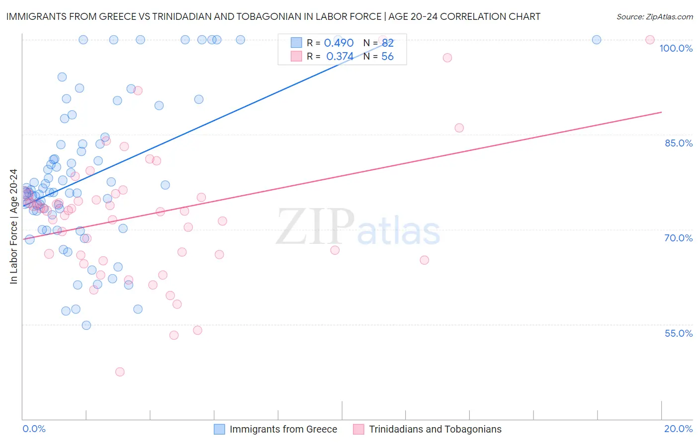 Immigrants from Greece vs Trinidadian and Tobagonian In Labor Force | Age 20-24