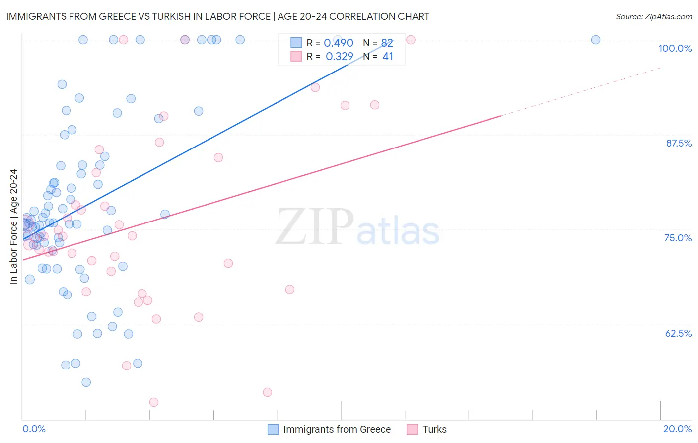 Immigrants from Greece vs Turkish In Labor Force | Age 20-24