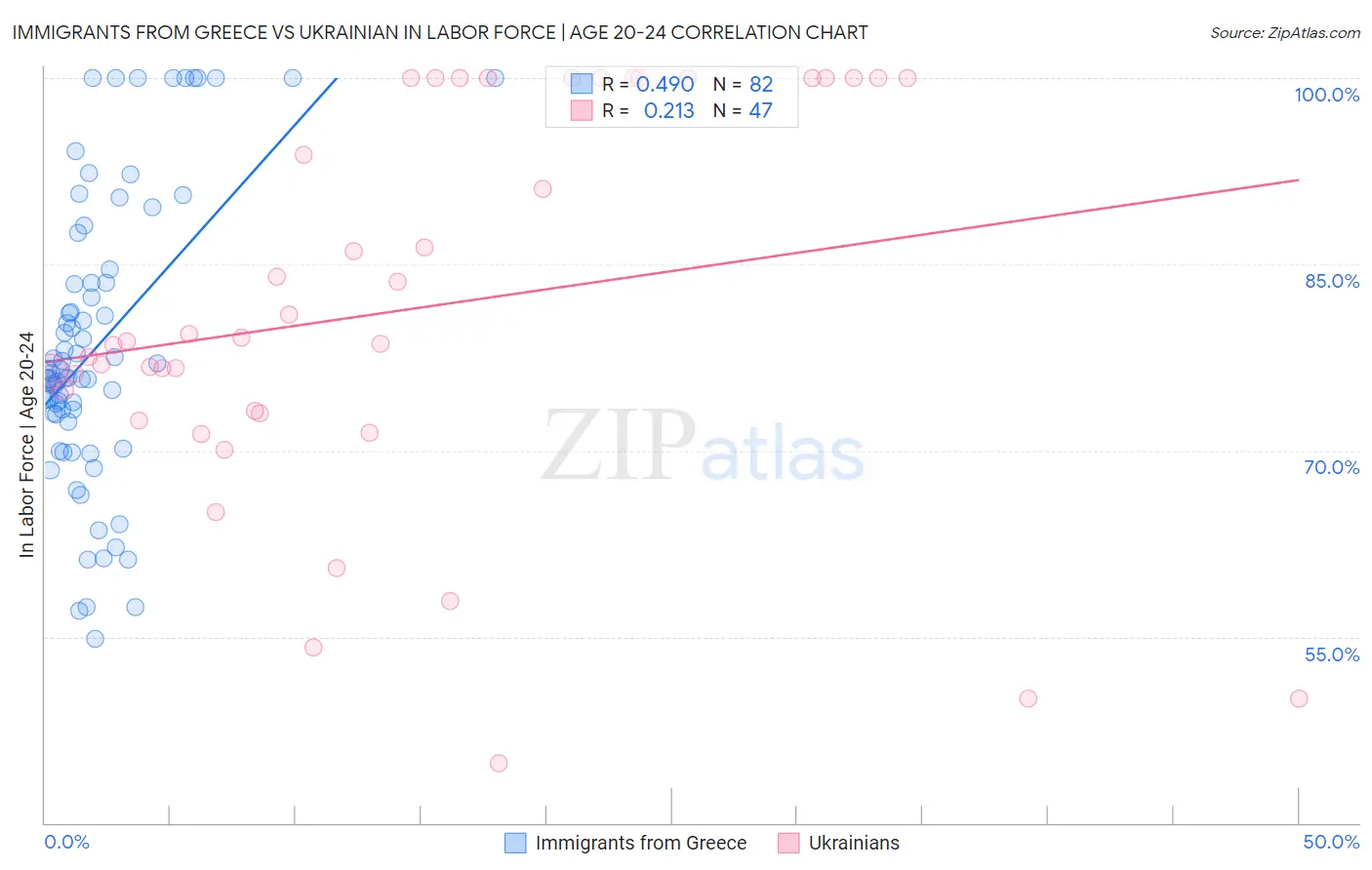 Immigrants from Greece vs Ukrainian In Labor Force | Age 20-24