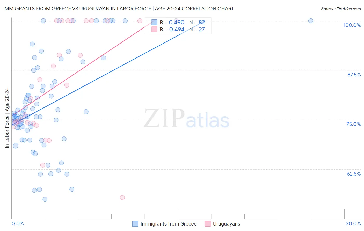 Immigrants from Greece vs Uruguayan In Labor Force | Age 20-24