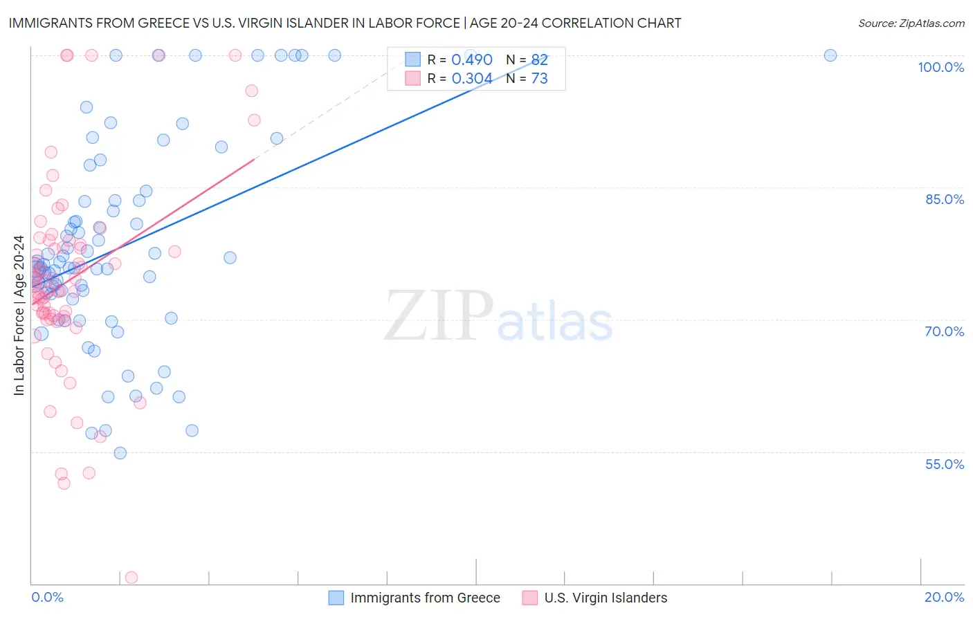 Immigrants from Greece vs U.S. Virgin Islander In Labor Force | Age 20-24