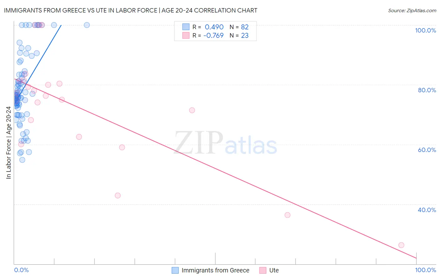 Immigrants from Greece vs Ute In Labor Force | Age 20-24