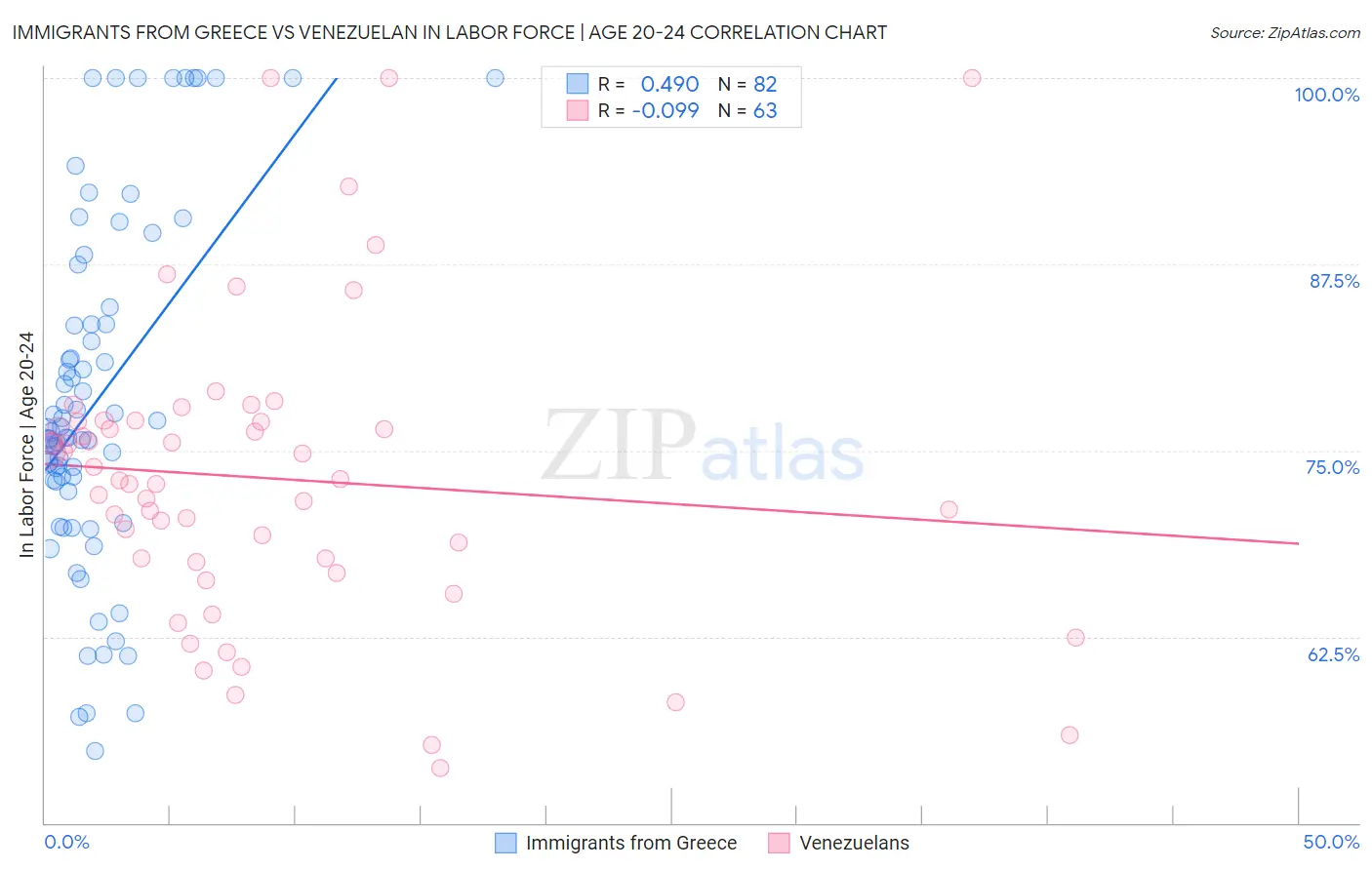 Immigrants from Greece vs Venezuelan In Labor Force | Age 20-24