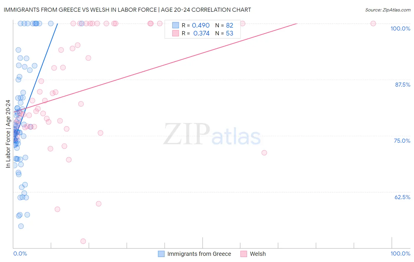 Immigrants from Greece vs Welsh In Labor Force | Age 20-24