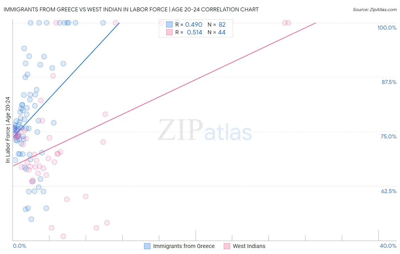 Immigrants from Greece vs West Indian In Labor Force | Age 20-24