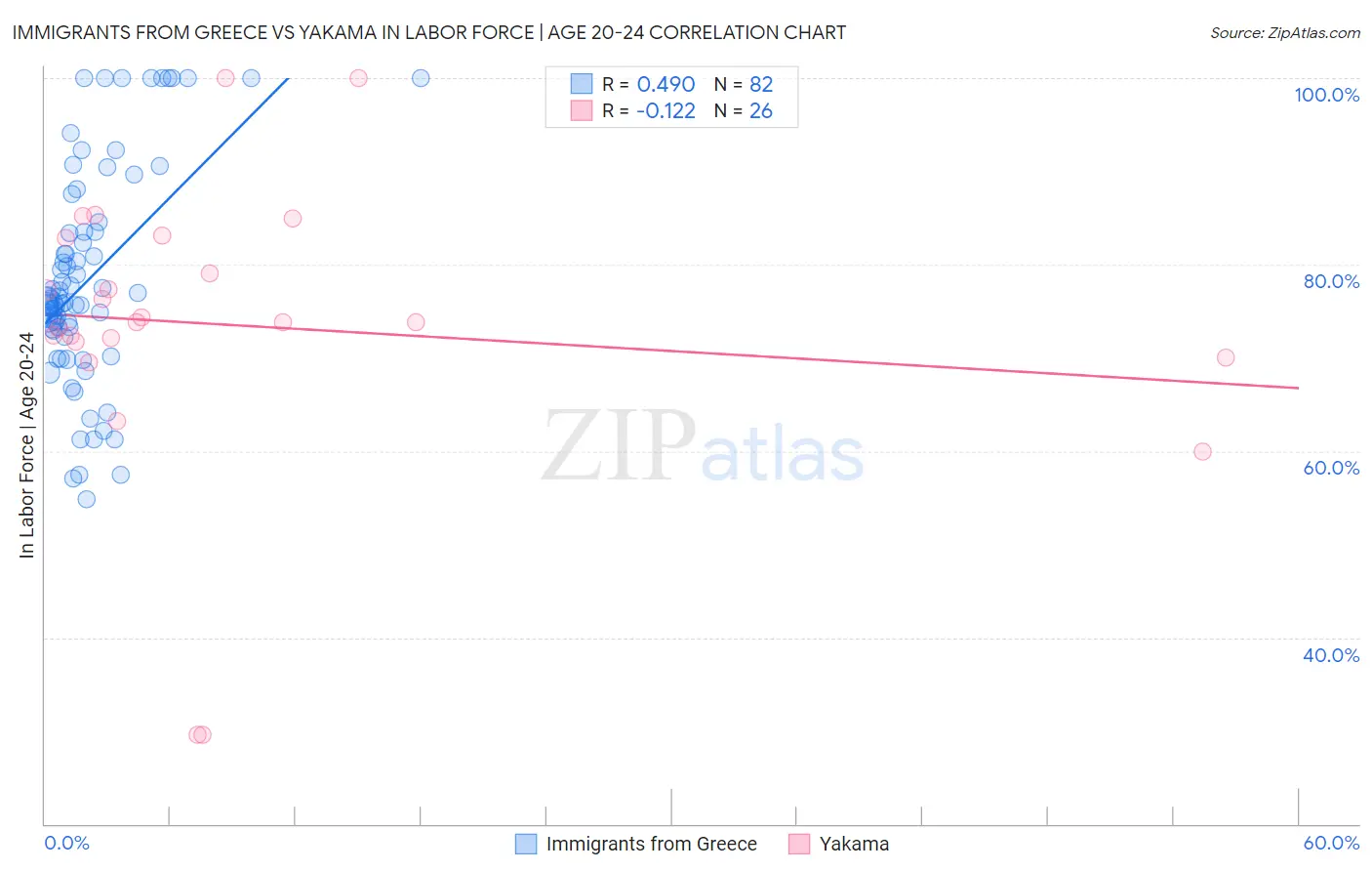 Immigrants from Greece vs Yakama In Labor Force | Age 20-24