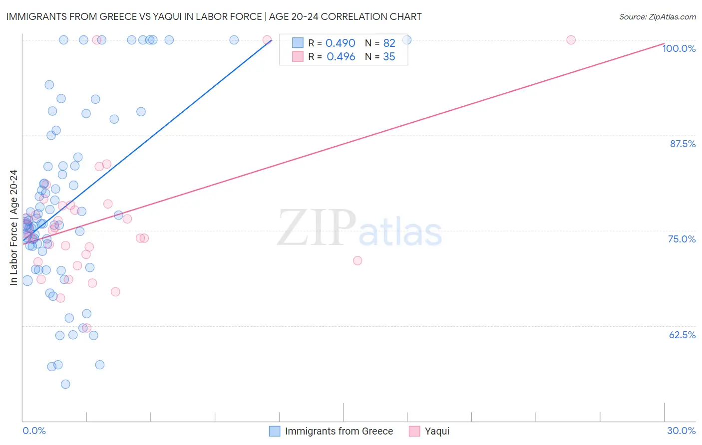 Immigrants from Greece vs Yaqui In Labor Force | Age 20-24
