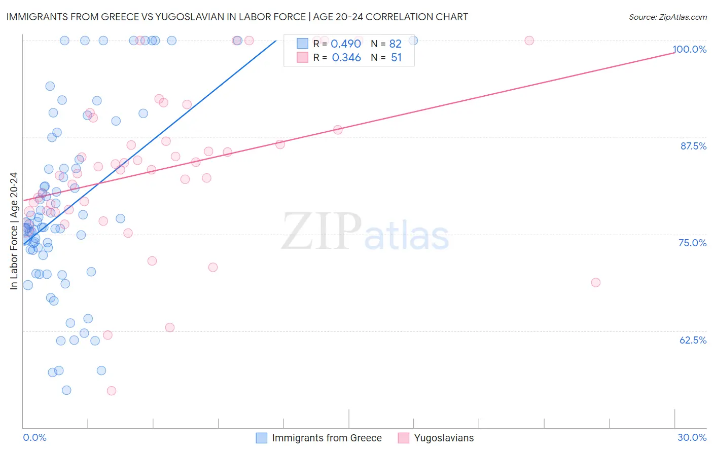 Immigrants from Greece vs Yugoslavian In Labor Force | Age 20-24