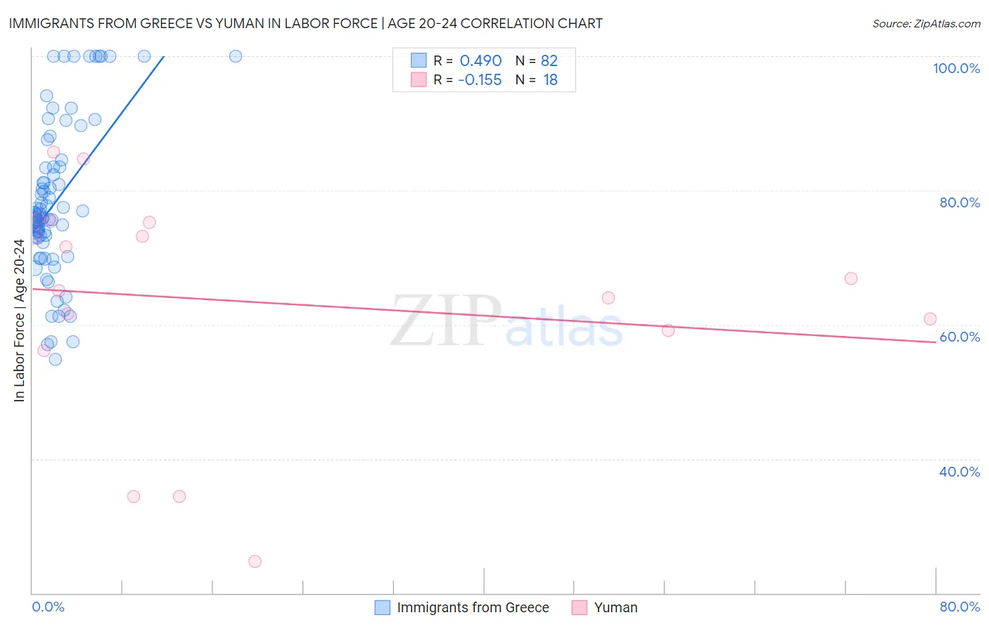 Immigrants from Greece vs Yuman In Labor Force | Age 20-24