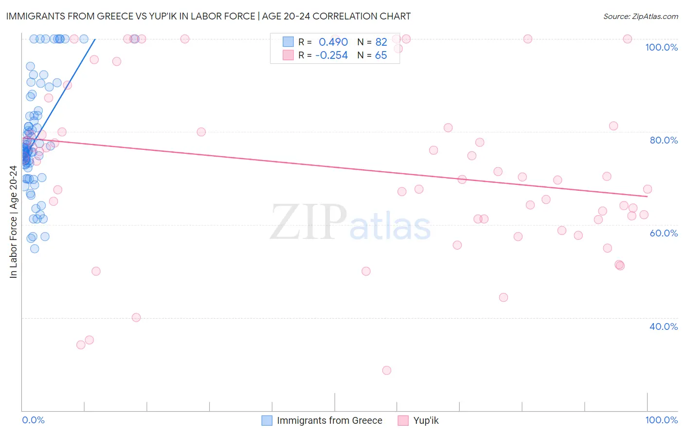 Immigrants from Greece vs Yup'ik In Labor Force | Age 20-24