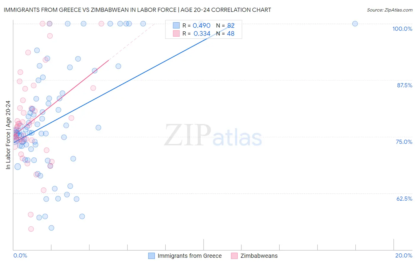 Immigrants from Greece vs Zimbabwean In Labor Force | Age 20-24