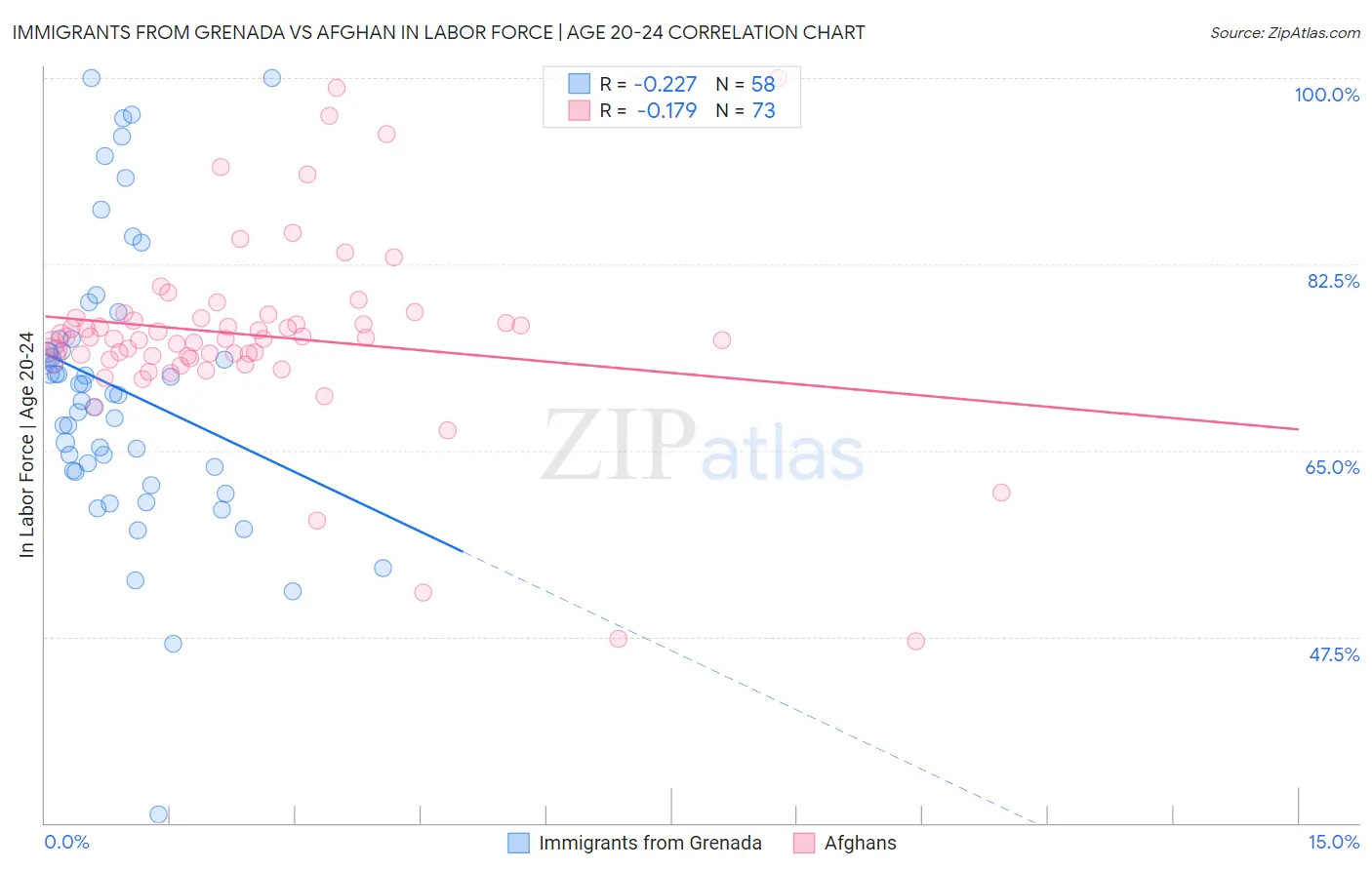 Immigrants from Grenada vs Afghan In Labor Force | Age 20-24