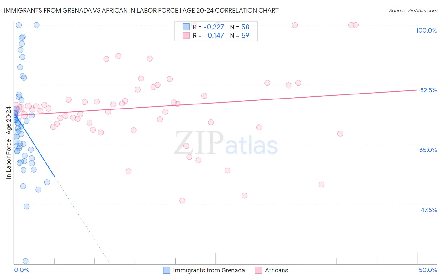 Immigrants from Grenada vs African In Labor Force | Age 20-24