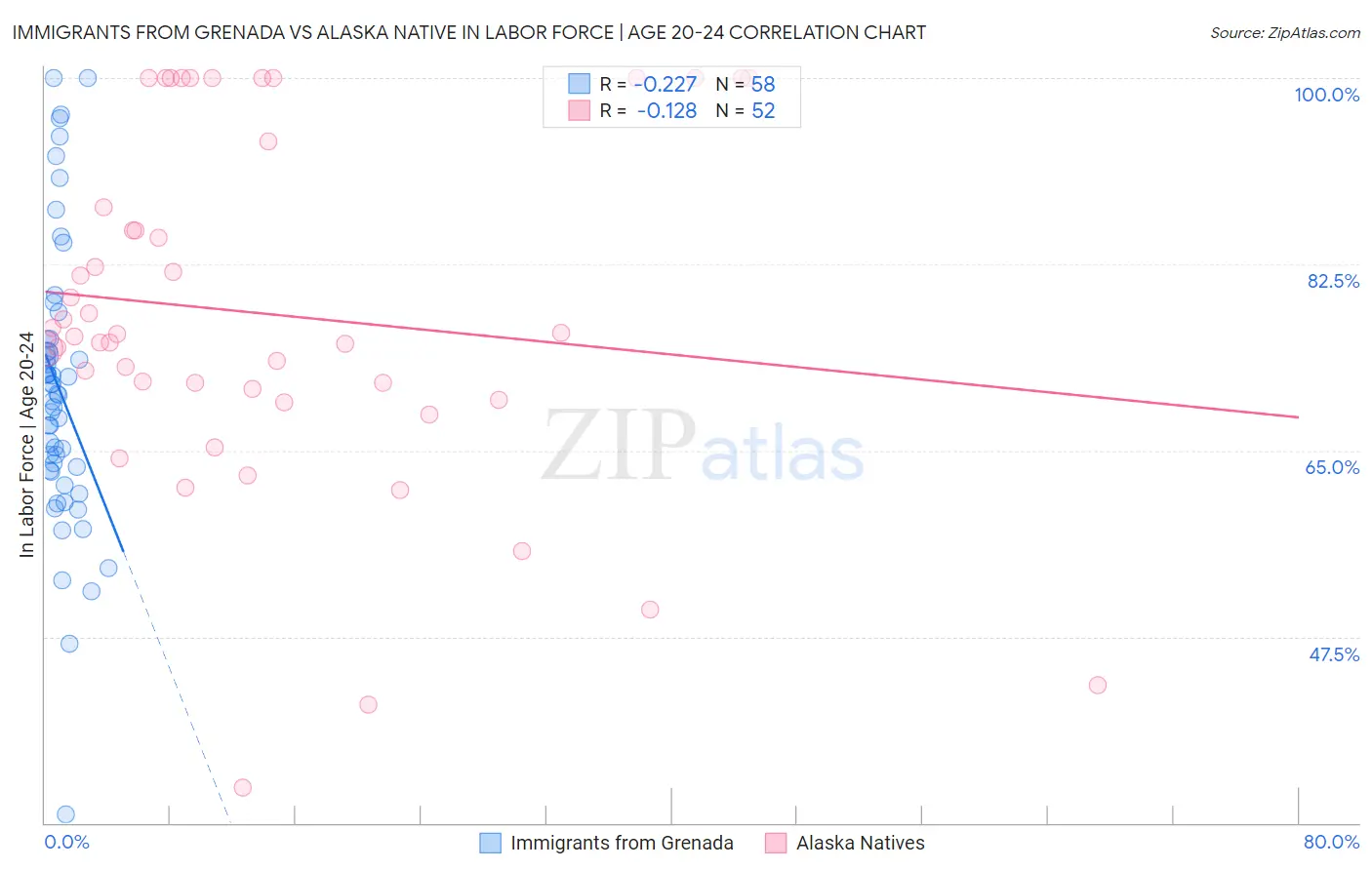 Immigrants from Grenada vs Alaska Native In Labor Force | Age 20-24
