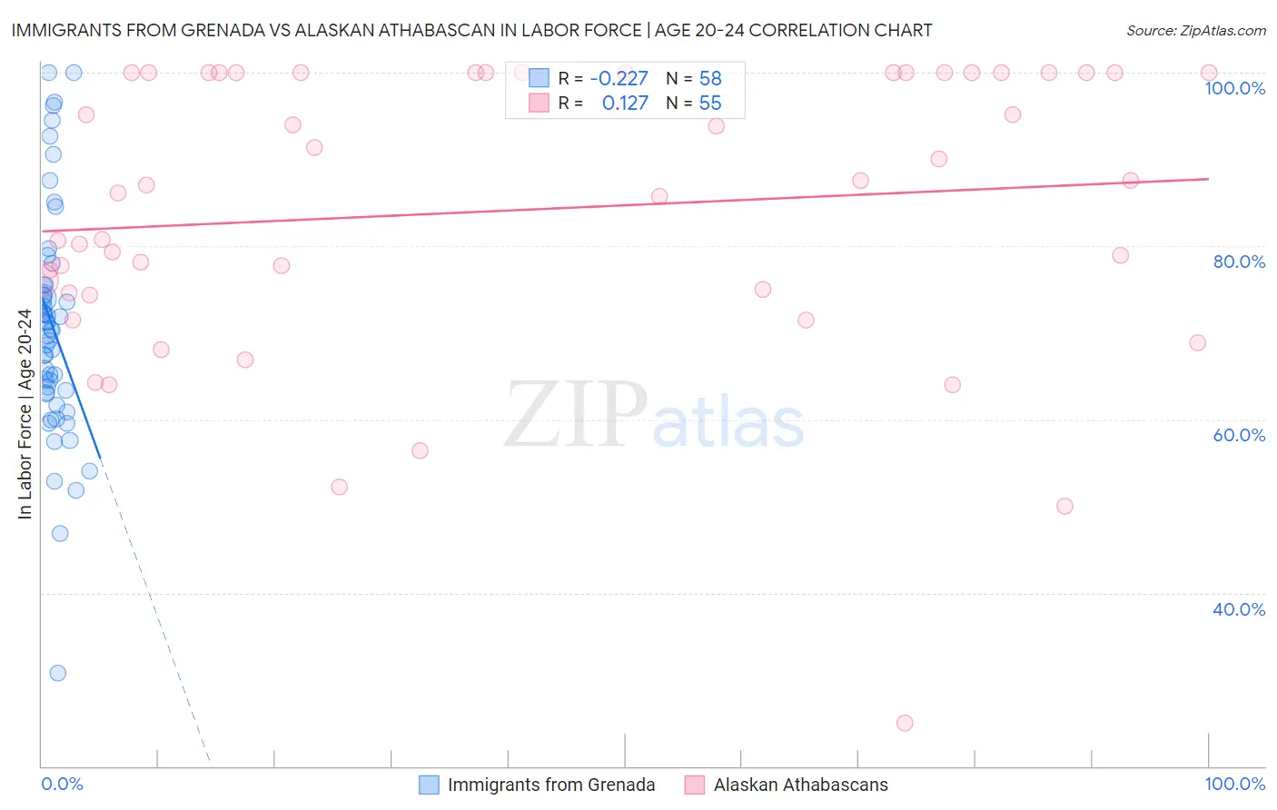 Immigrants from Grenada vs Alaskan Athabascan In Labor Force | Age 20-24