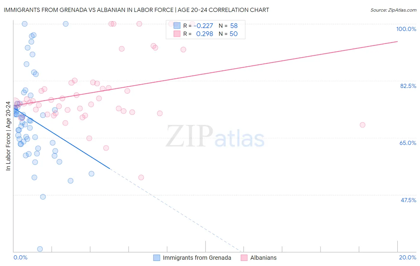 Immigrants from Grenada vs Albanian In Labor Force | Age 20-24