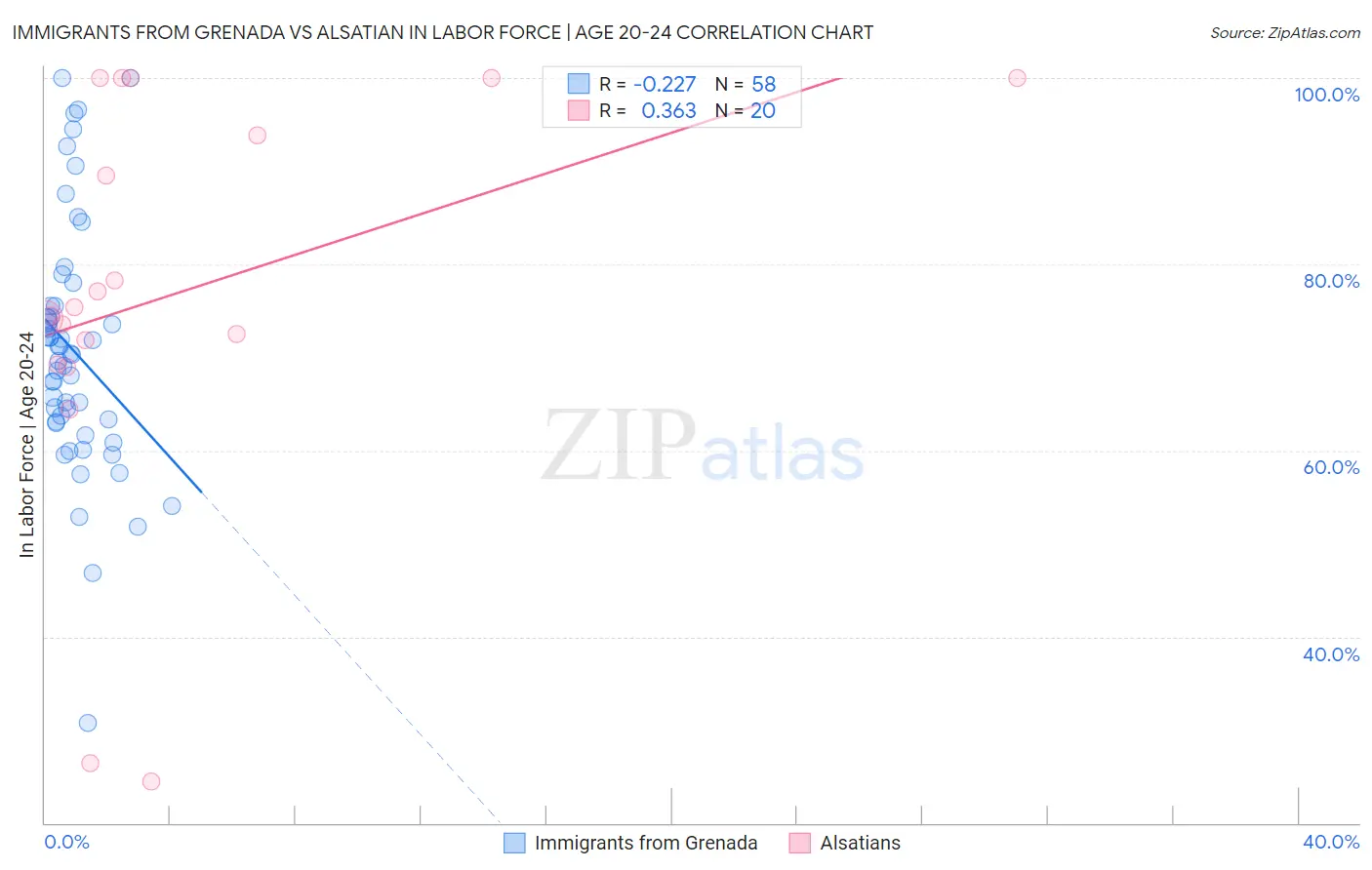 Immigrants from Grenada vs Alsatian In Labor Force | Age 20-24
