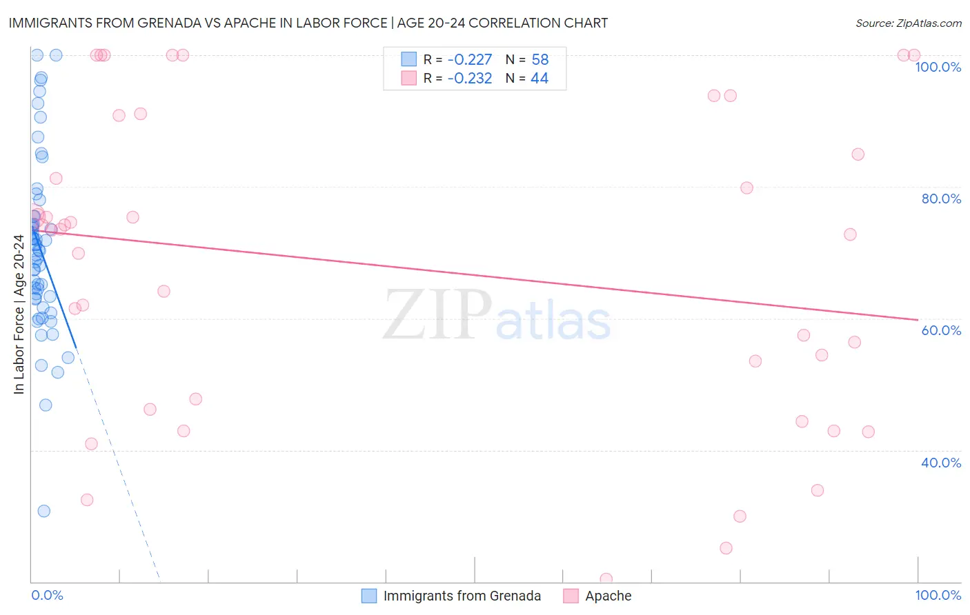 Immigrants from Grenada vs Apache In Labor Force | Age 20-24