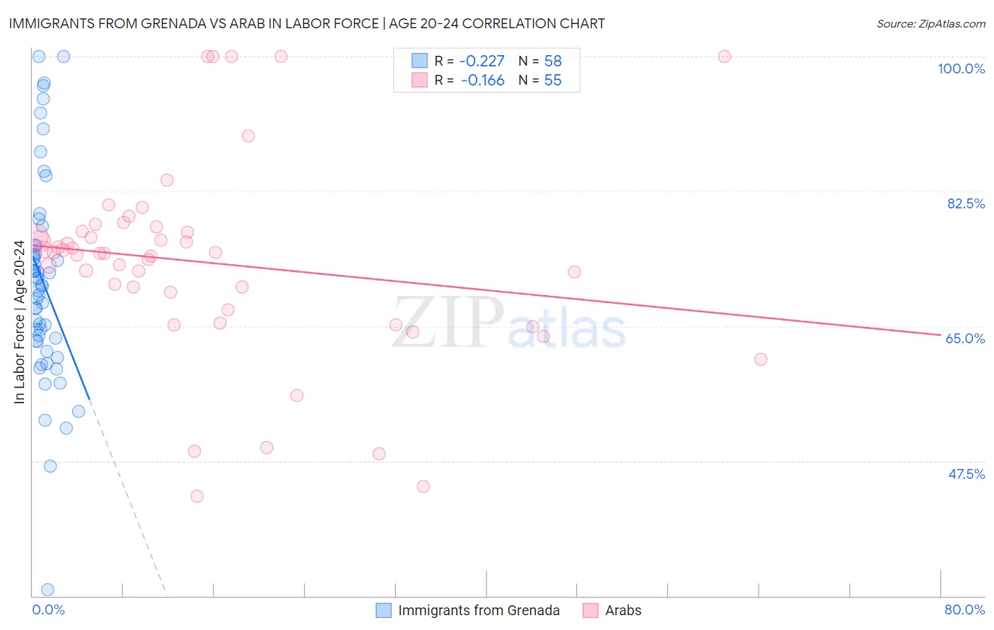 Immigrants from Grenada vs Arab In Labor Force | Age 20-24