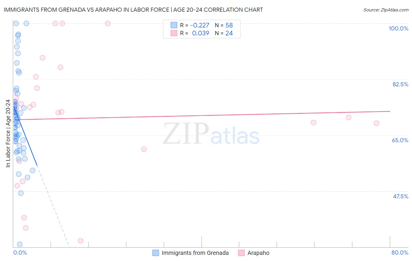 Immigrants from Grenada vs Arapaho In Labor Force | Age 20-24
