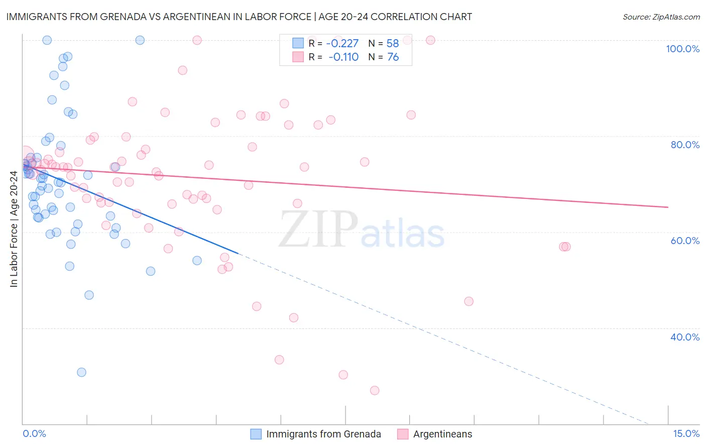 Immigrants from Grenada vs Argentinean In Labor Force | Age 20-24