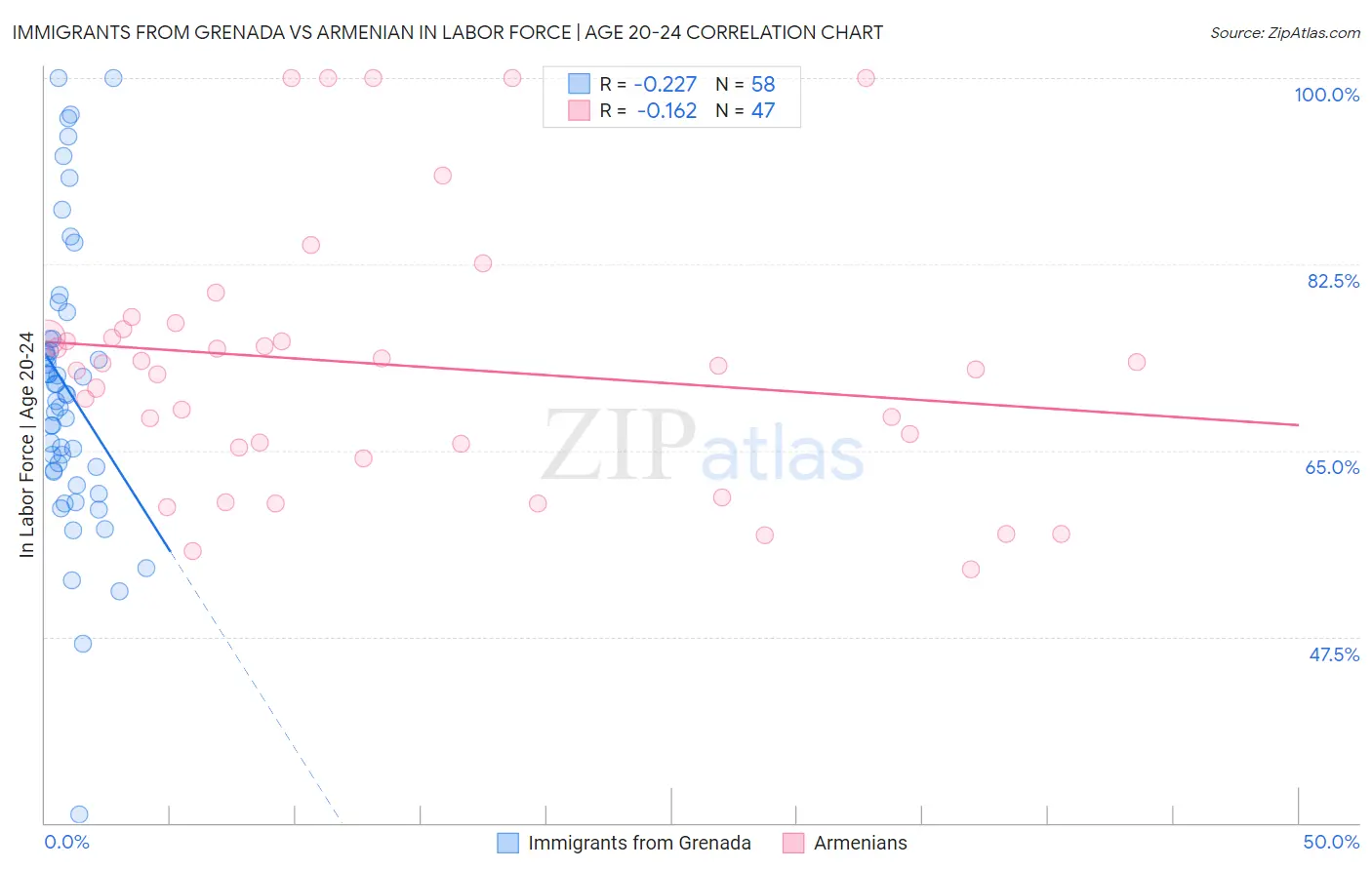 Immigrants from Grenada vs Armenian In Labor Force | Age 20-24