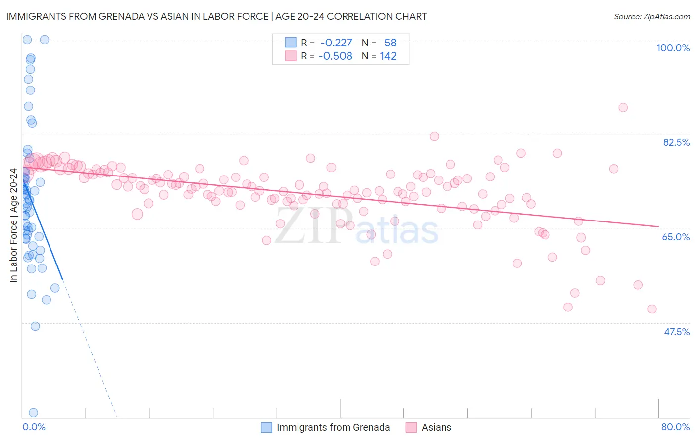 Immigrants from Grenada vs Asian In Labor Force | Age 20-24