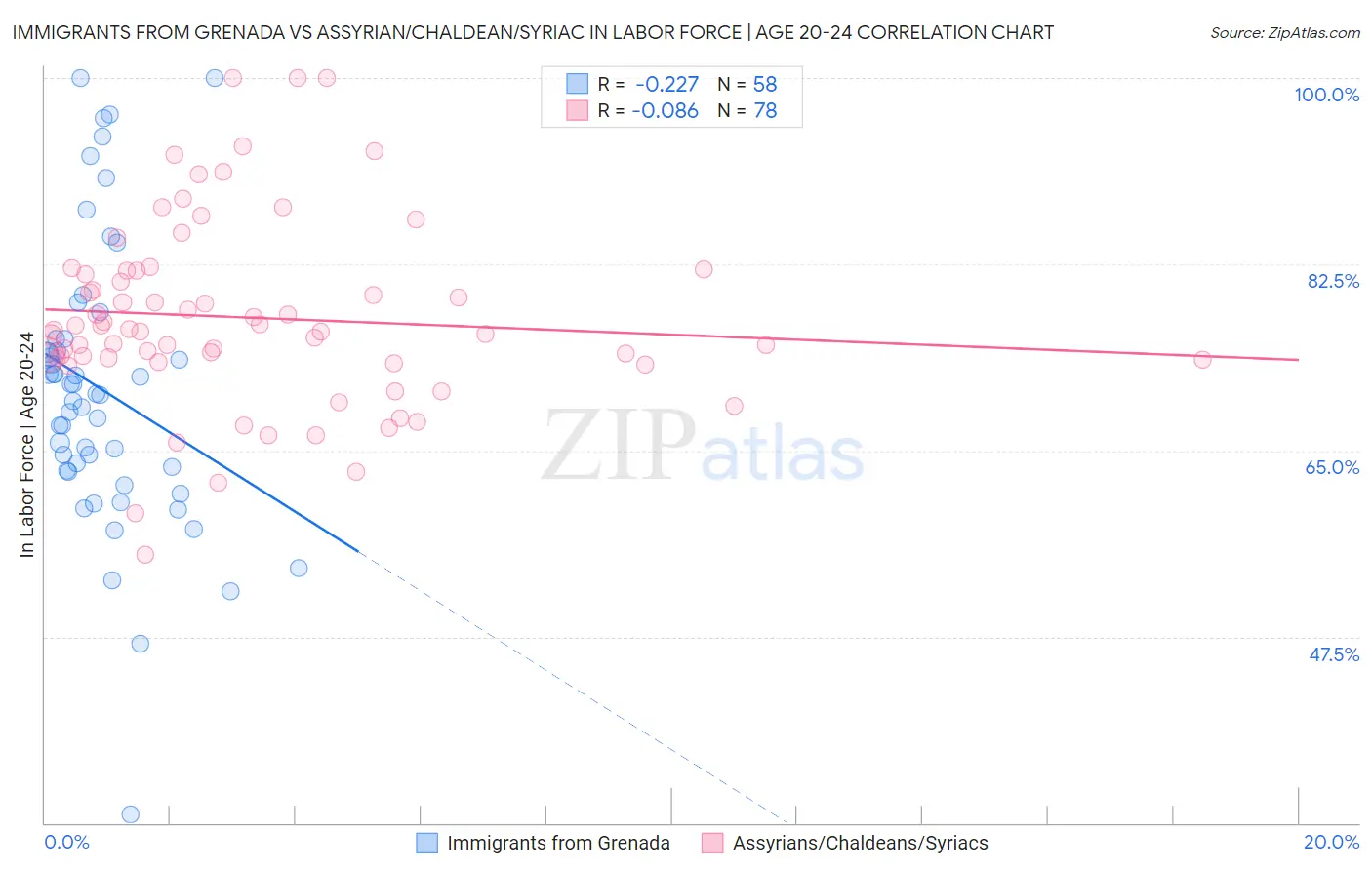 Immigrants from Grenada vs Assyrian/Chaldean/Syriac In Labor Force | Age 20-24