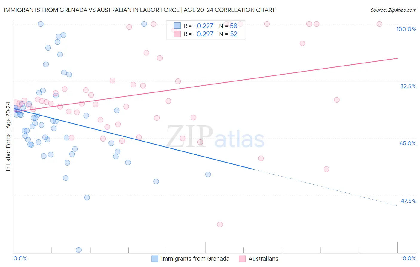 Immigrants from Grenada vs Australian In Labor Force | Age 20-24