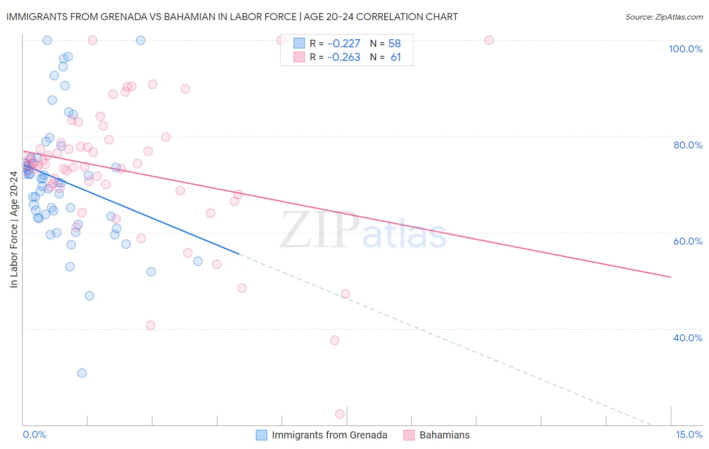 Immigrants from Grenada vs Bahamian In Labor Force | Age 20-24