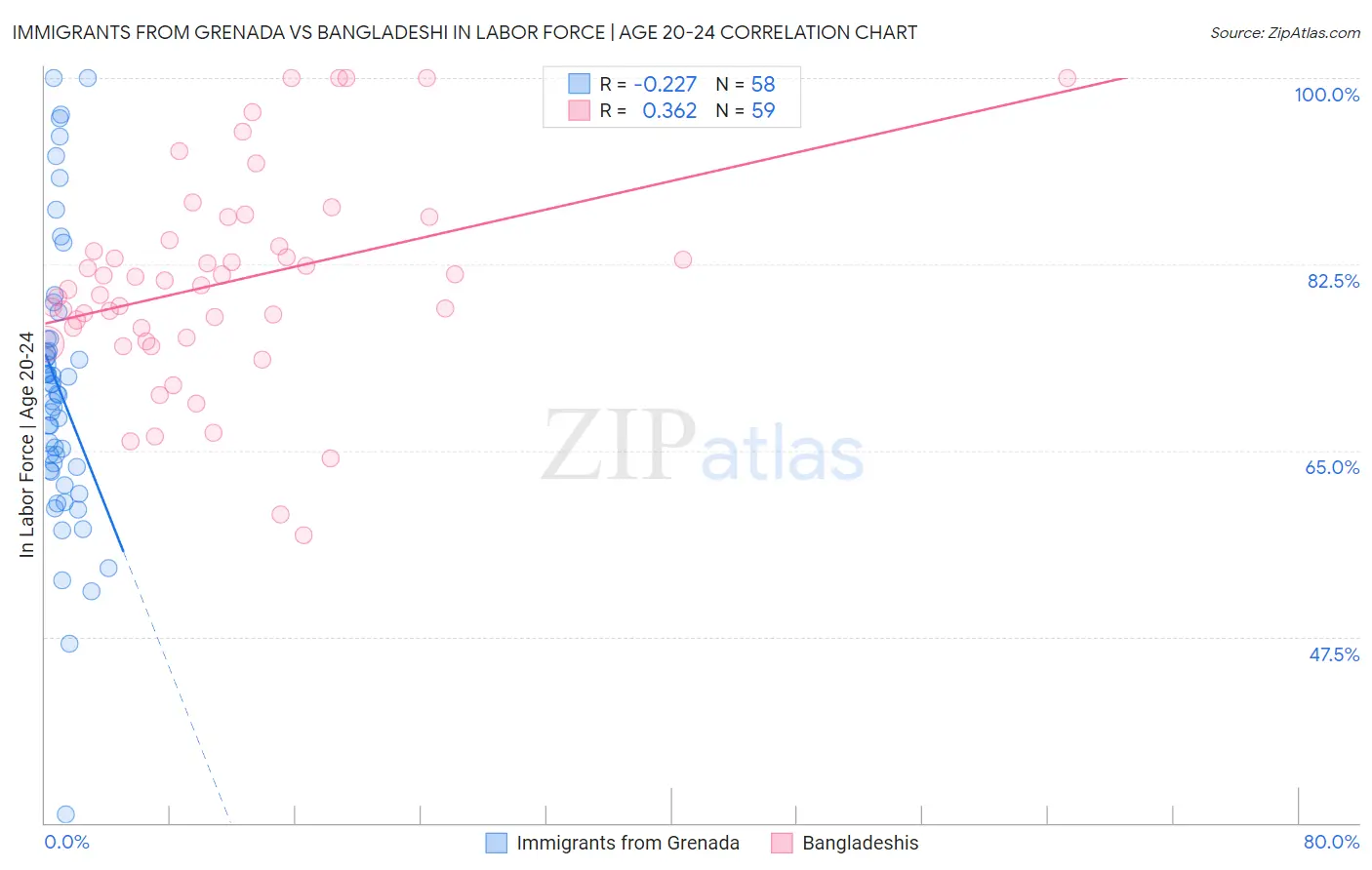 Immigrants from Grenada vs Bangladeshi In Labor Force | Age 20-24