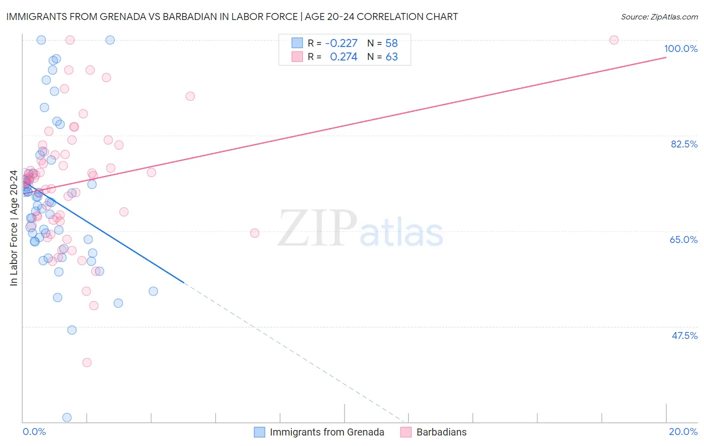 Immigrants from Grenada vs Barbadian In Labor Force | Age 20-24