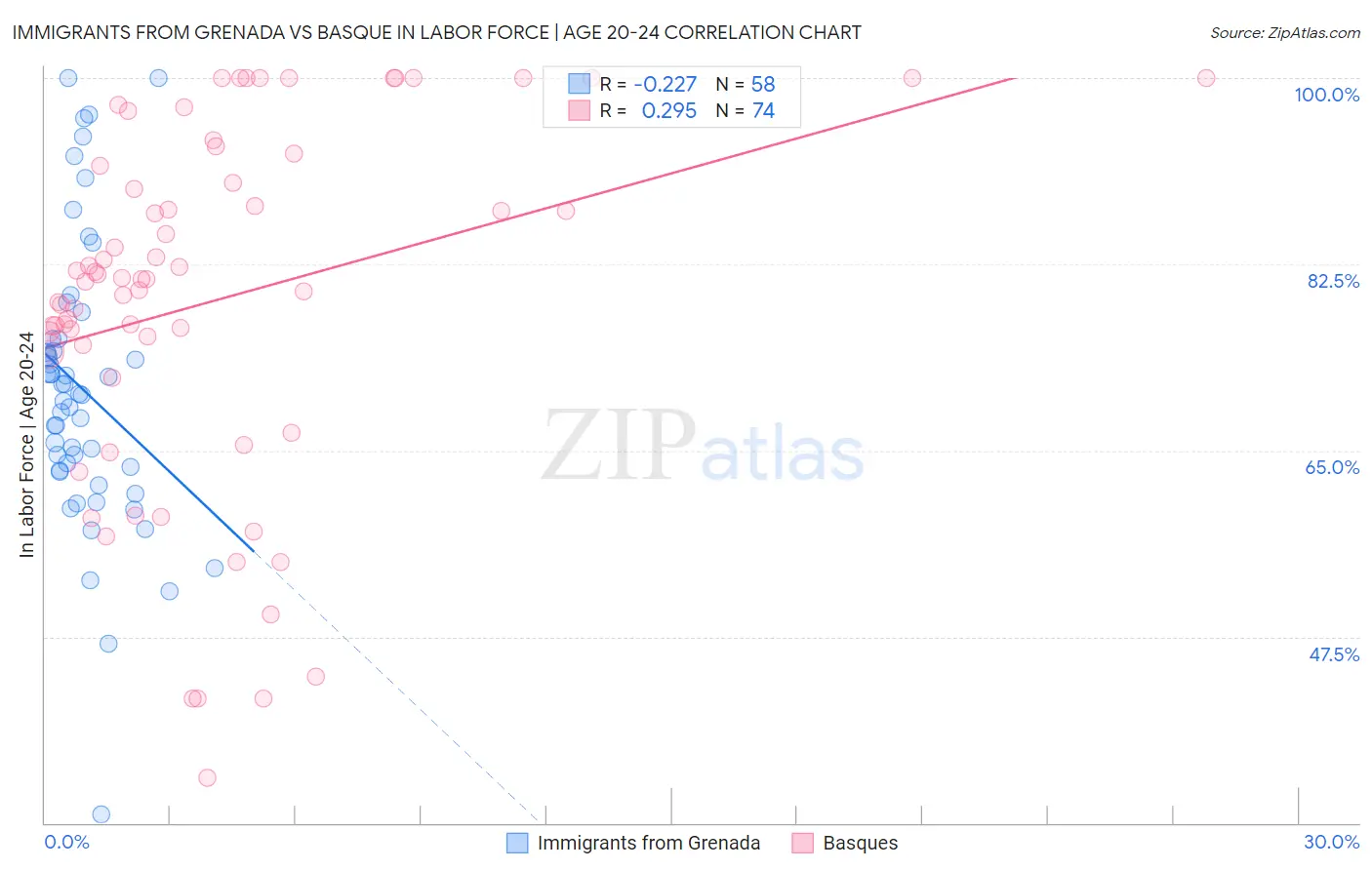 Immigrants from Grenada vs Basque In Labor Force | Age 20-24