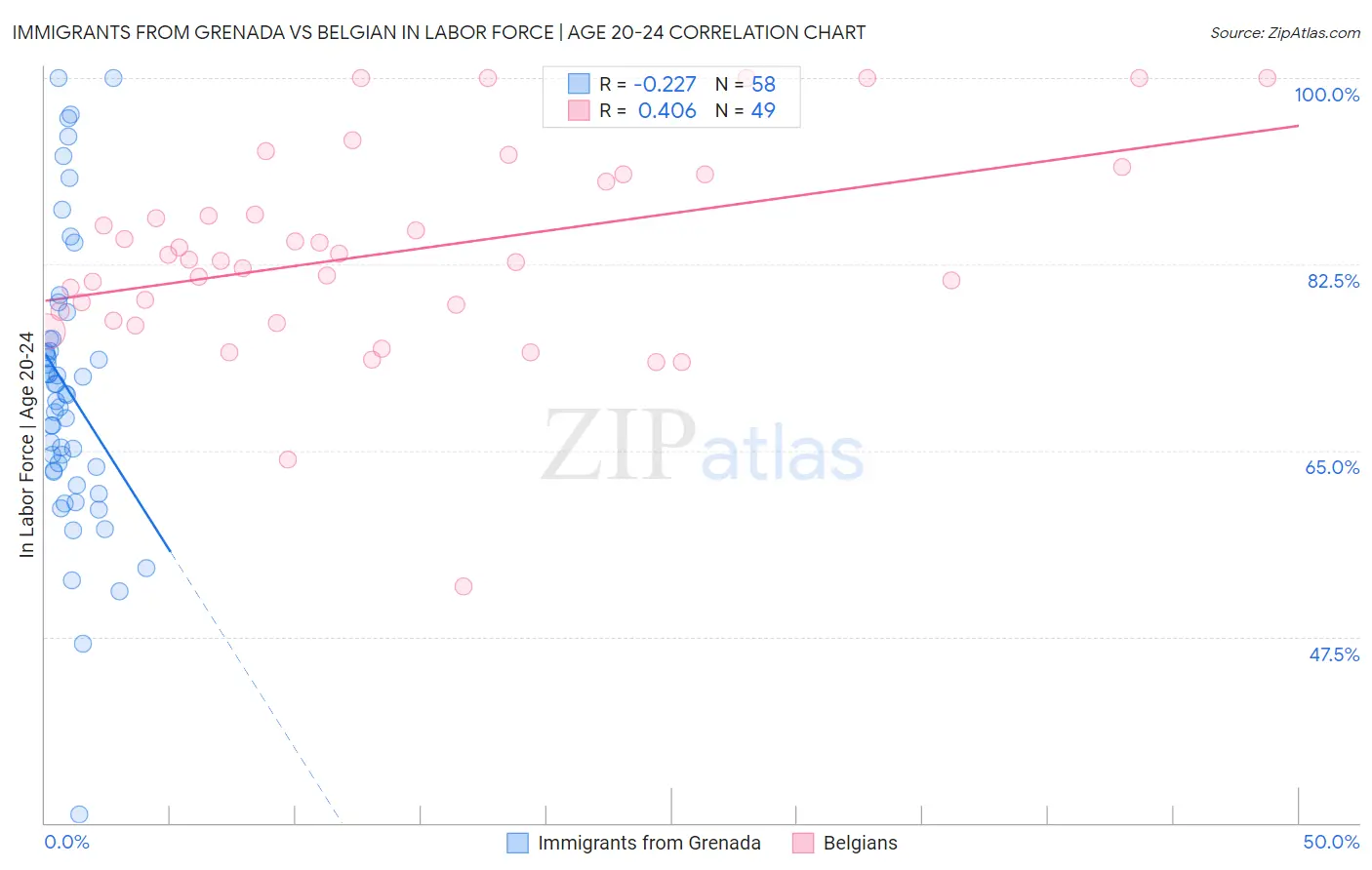 Immigrants from Grenada vs Belgian In Labor Force | Age 20-24