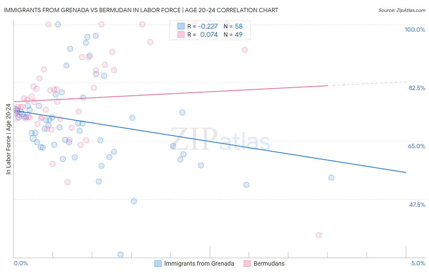 Immigrants from Grenada vs Bermudan In Labor Force | Age 20-24