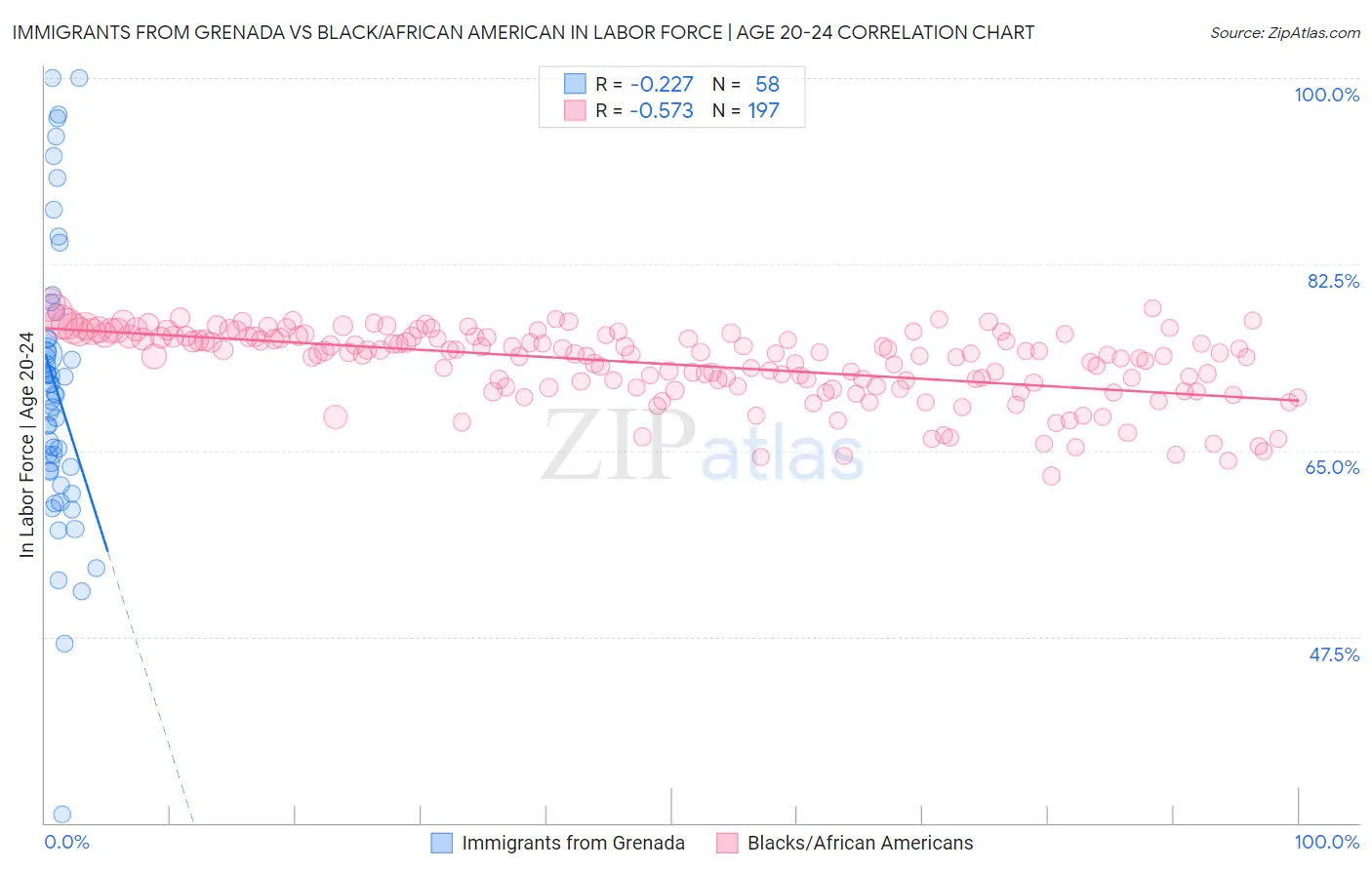 Immigrants from Grenada vs Black/African American In Labor Force | Age 20-24