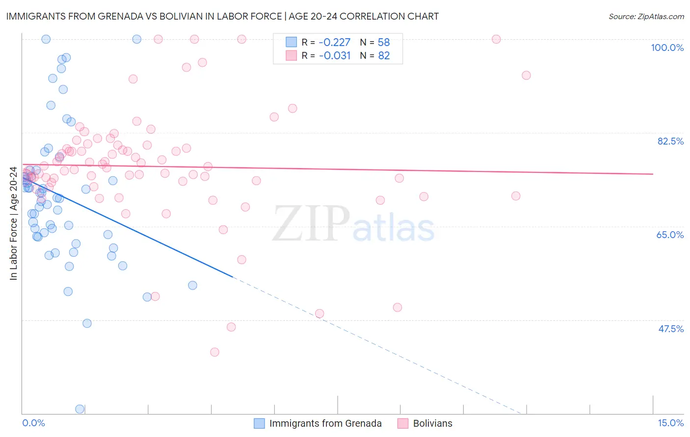 Immigrants from Grenada vs Bolivian In Labor Force | Age 20-24