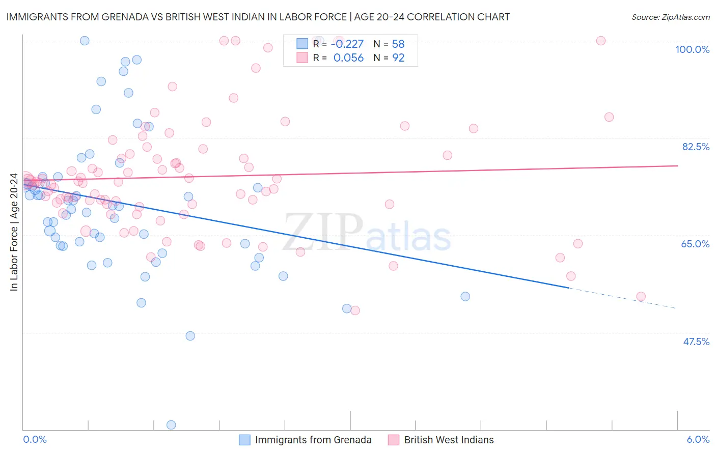 Immigrants from Grenada vs British West Indian In Labor Force | Age 20-24