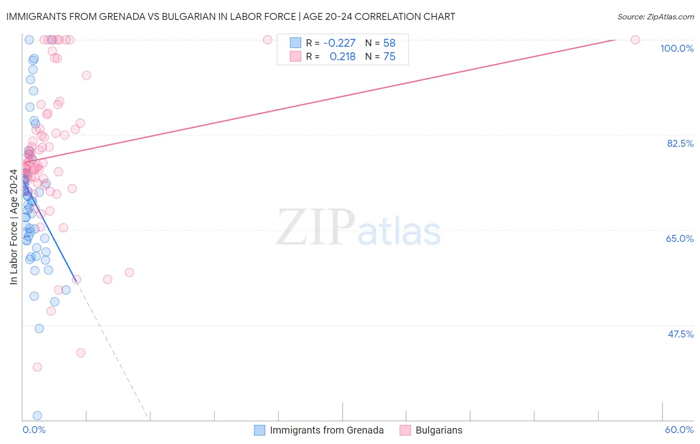 Immigrants from Grenada vs Bulgarian In Labor Force | Age 20-24