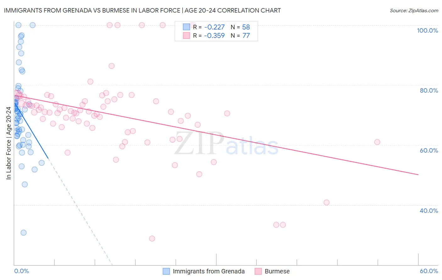 Immigrants from Grenada vs Burmese In Labor Force | Age 20-24