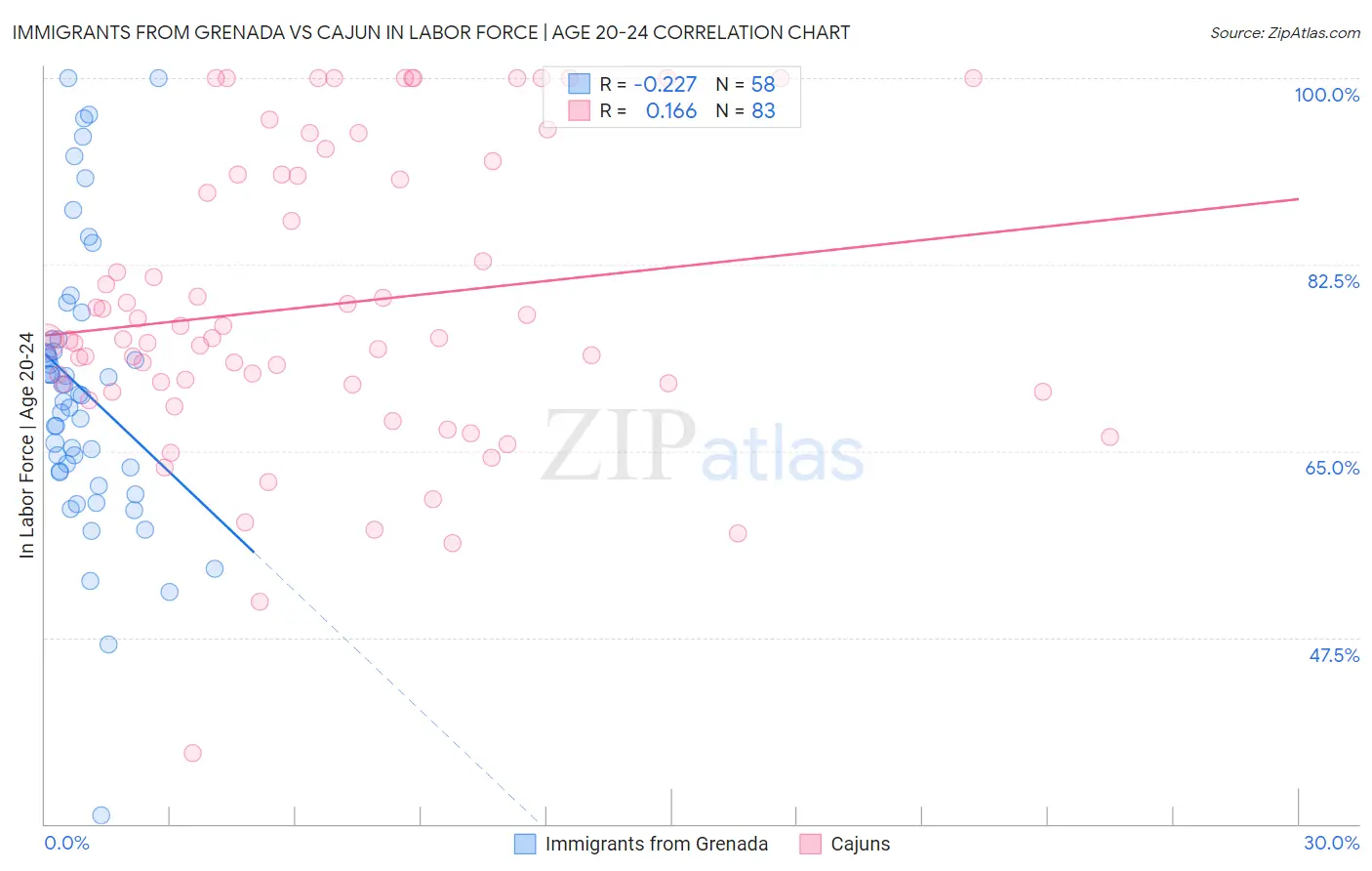Immigrants from Grenada vs Cajun In Labor Force | Age 20-24
