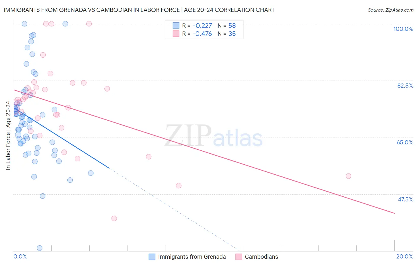 Immigrants from Grenada vs Cambodian In Labor Force | Age 20-24
