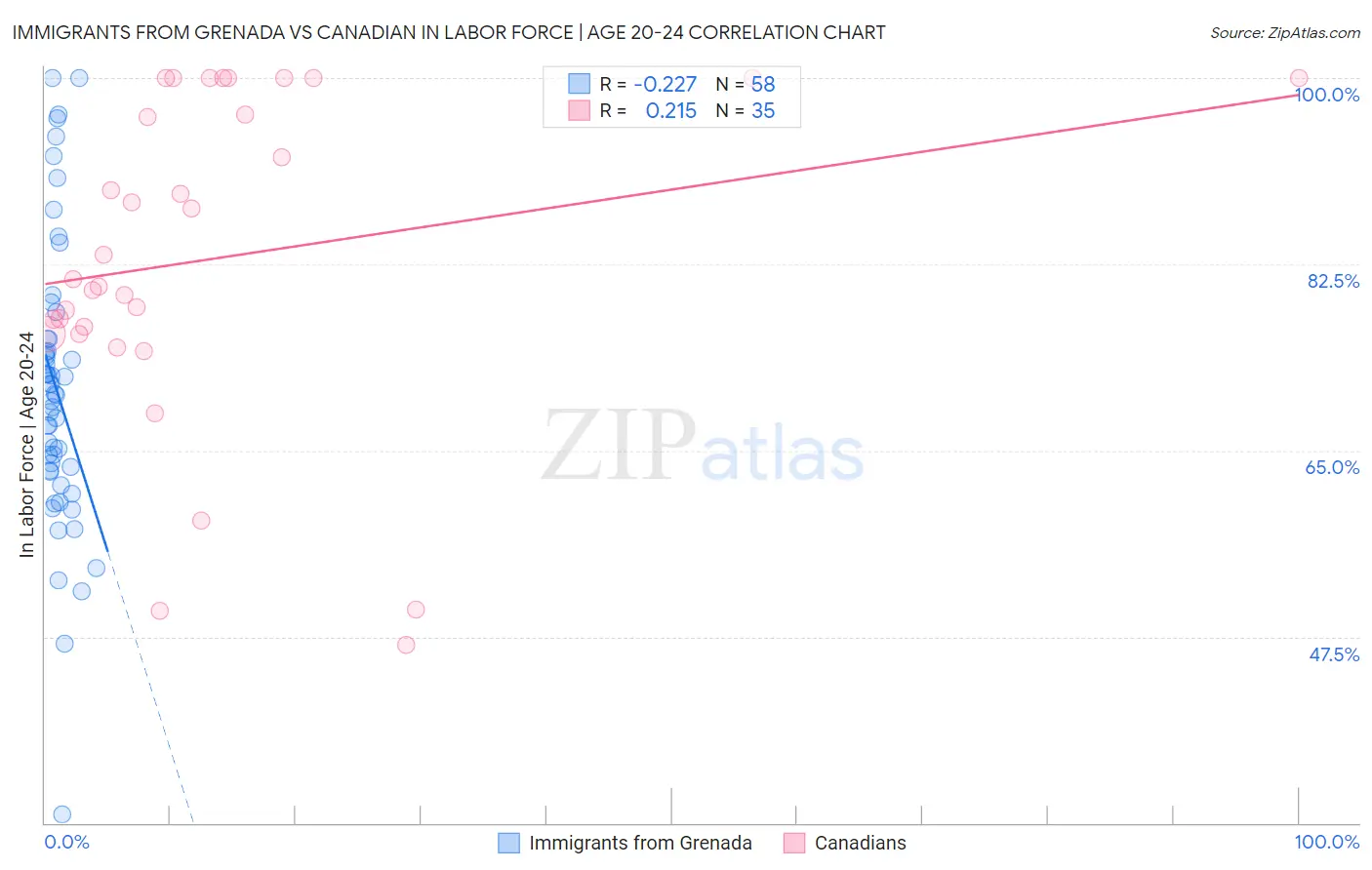 Immigrants from Grenada vs Canadian In Labor Force | Age 20-24