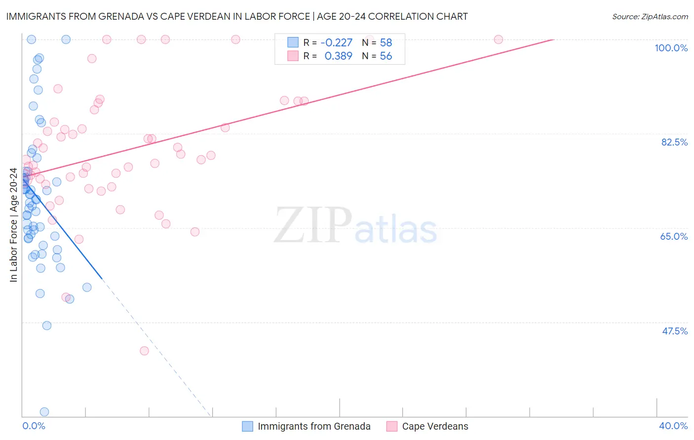 Immigrants from Grenada vs Cape Verdean In Labor Force | Age 20-24